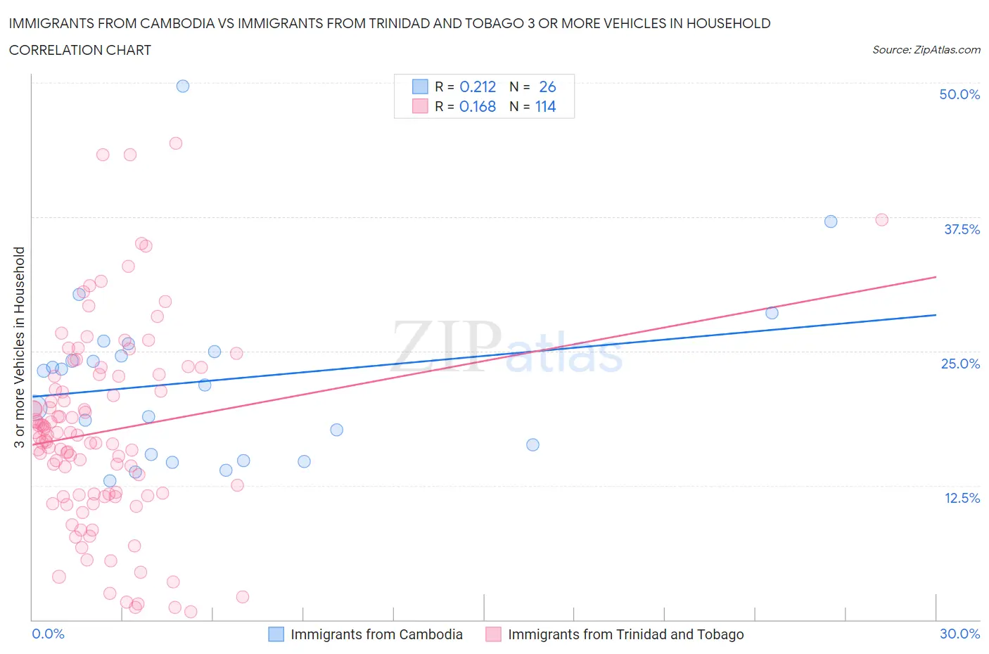 Immigrants from Cambodia vs Immigrants from Trinidad and Tobago 3 or more Vehicles in Household