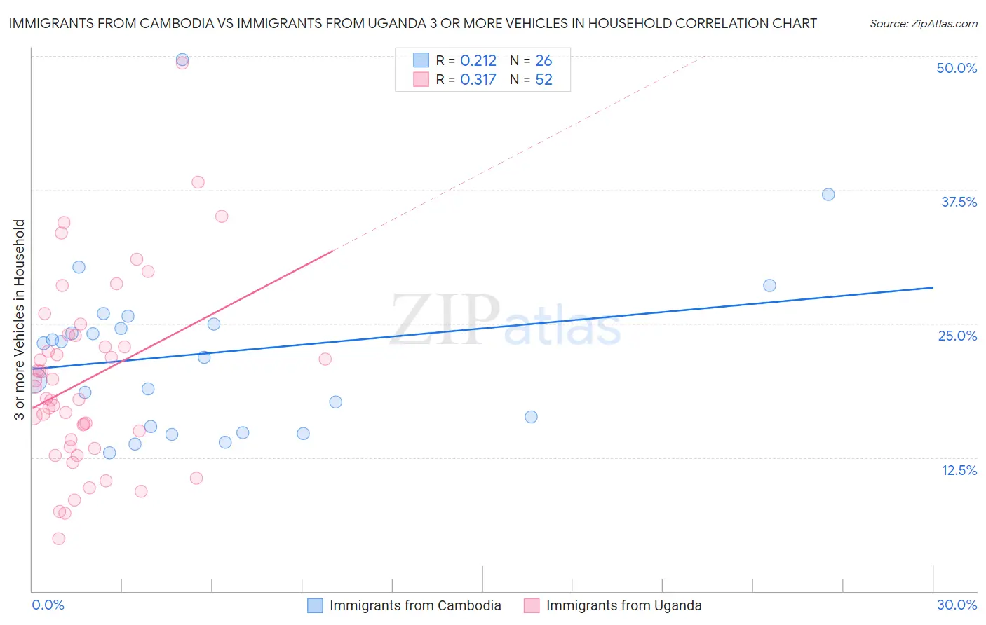 Immigrants from Cambodia vs Immigrants from Uganda 3 or more Vehicles in Household