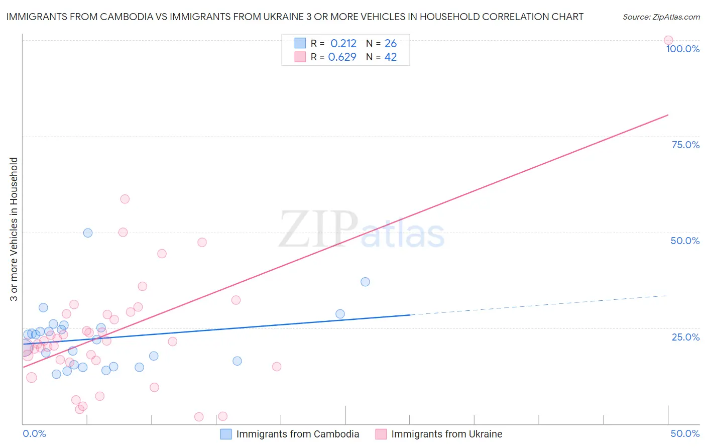 Immigrants from Cambodia vs Immigrants from Ukraine 3 or more Vehicles in Household