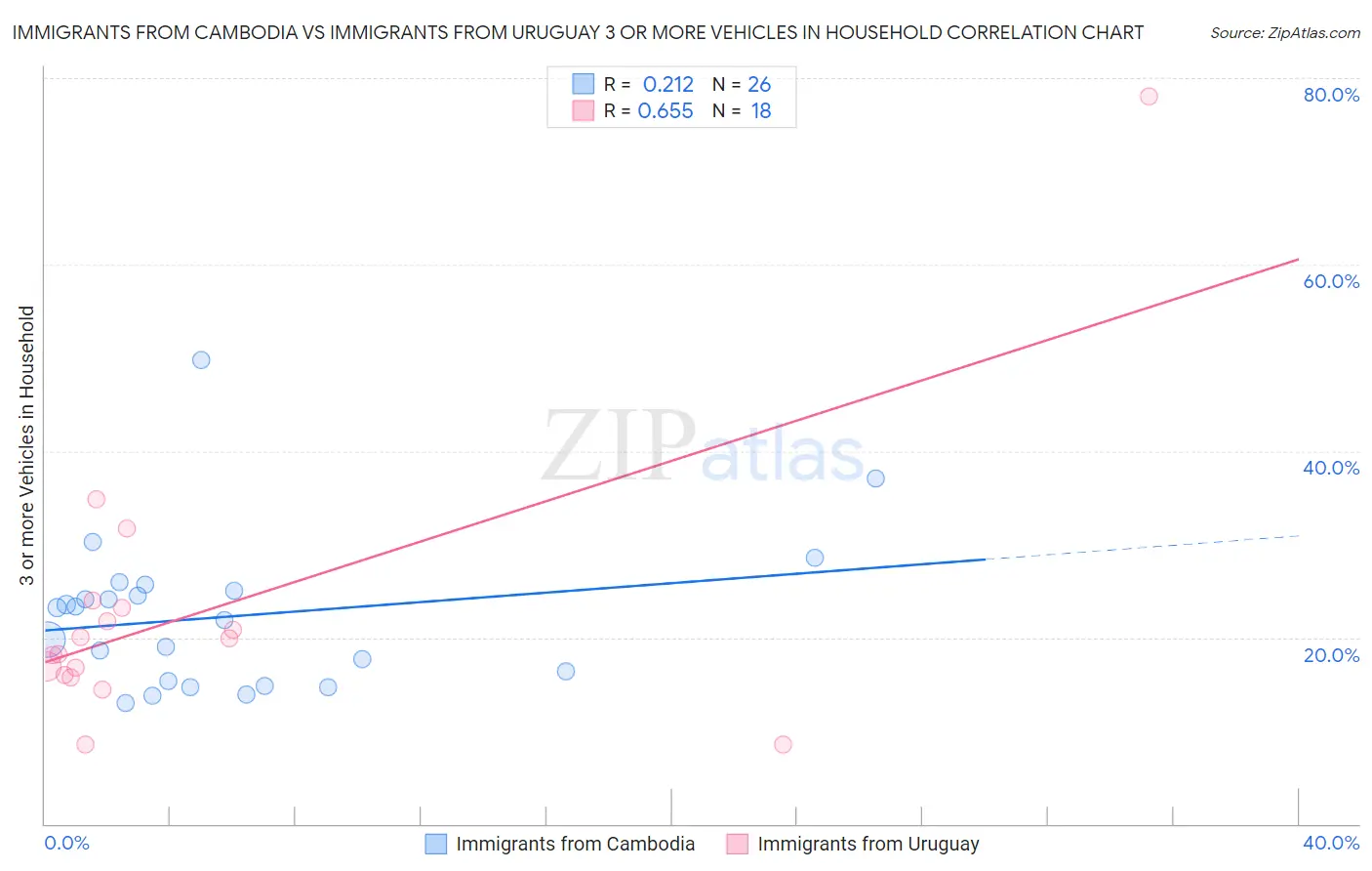 Immigrants from Cambodia vs Immigrants from Uruguay 3 or more Vehicles in Household