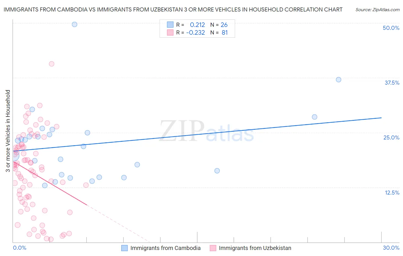 Immigrants from Cambodia vs Immigrants from Uzbekistan 3 or more Vehicles in Household