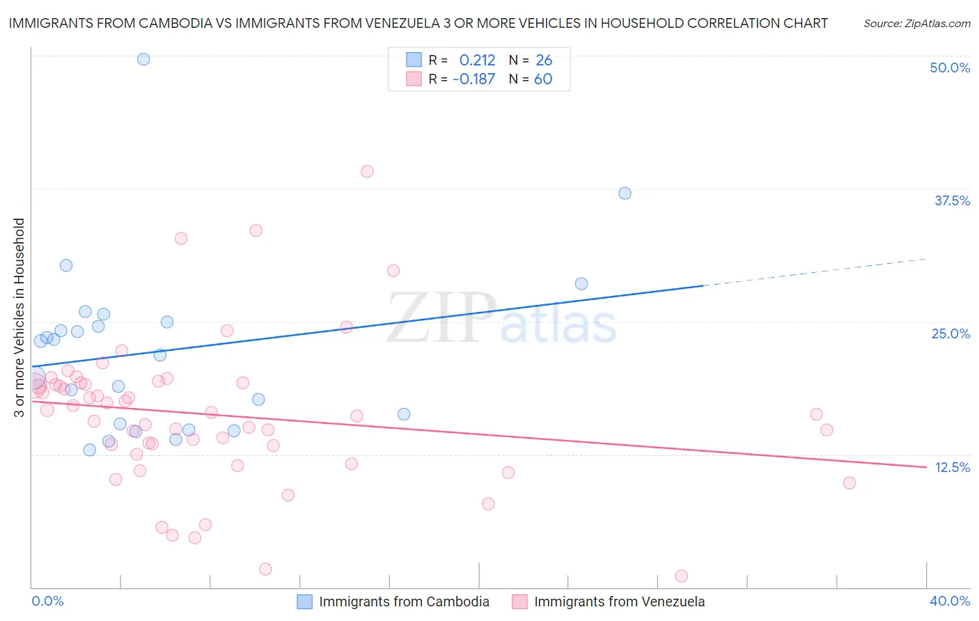 Immigrants from Cambodia vs Immigrants from Venezuela 3 or more Vehicles in Household