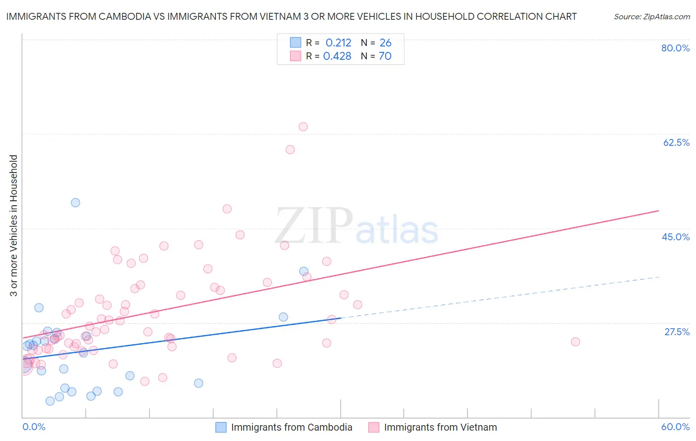 Immigrants from Cambodia vs Immigrants from Vietnam 3 or more Vehicles in Household