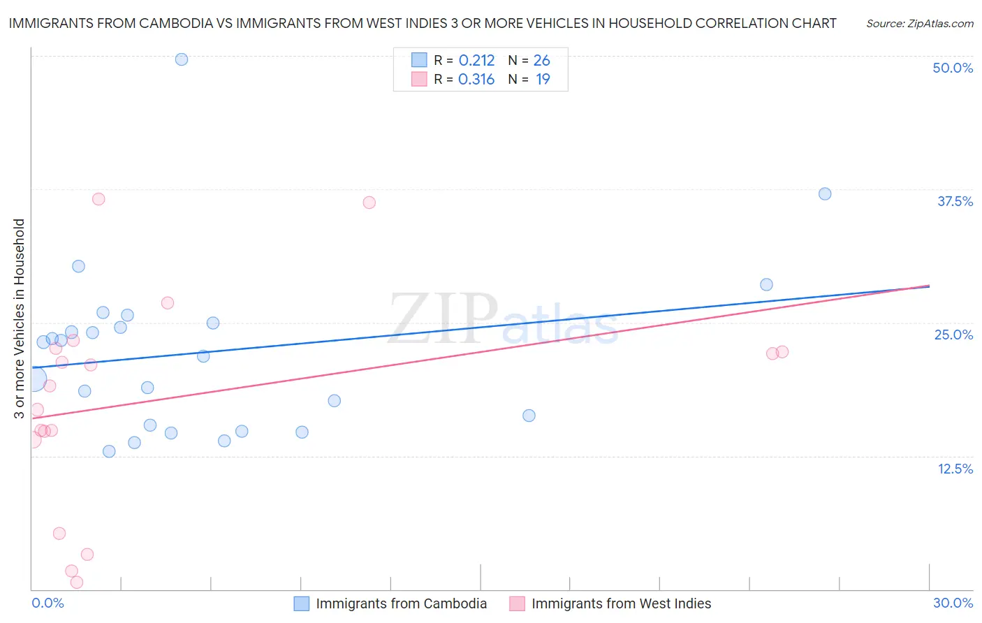 Immigrants from Cambodia vs Immigrants from West Indies 3 or more Vehicles in Household