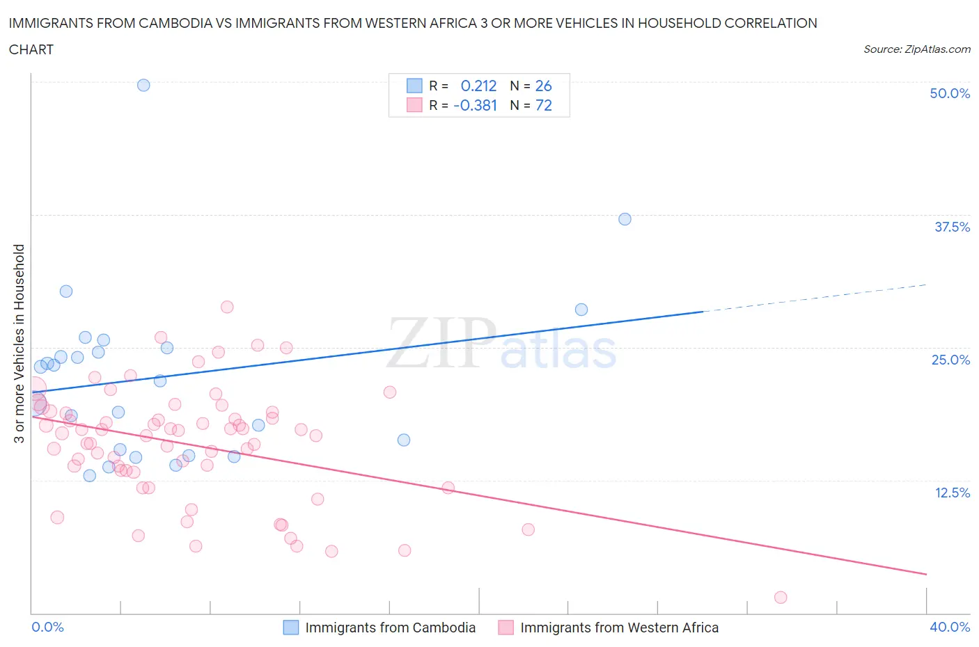 Immigrants from Cambodia vs Immigrants from Western Africa 3 or more Vehicles in Household