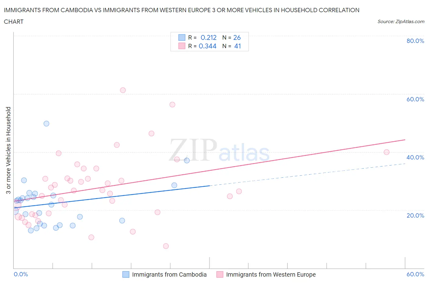 Immigrants from Cambodia vs Immigrants from Western Europe 3 or more Vehicles in Household