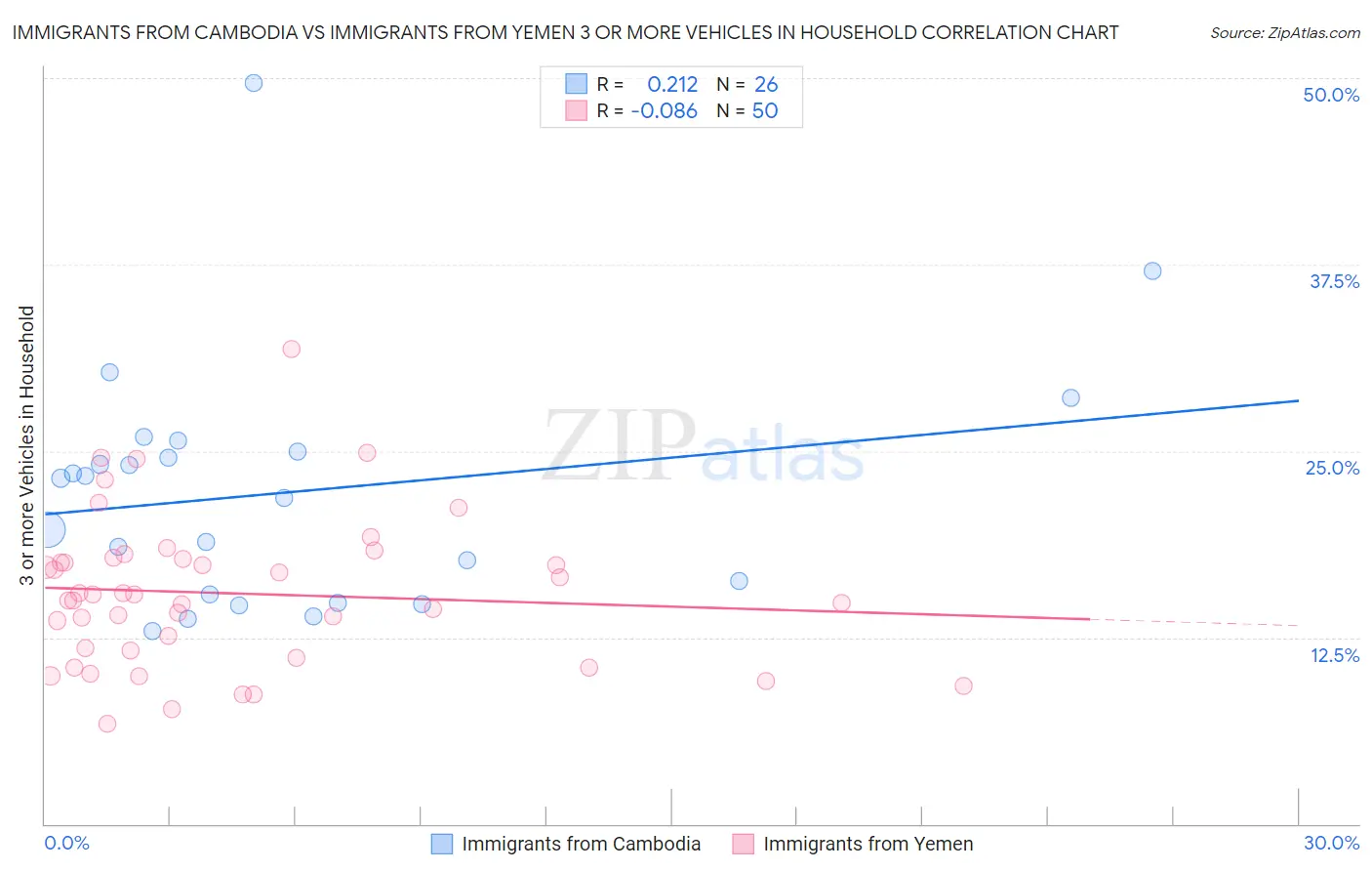 Immigrants from Cambodia vs Immigrants from Yemen 3 or more Vehicles in Household