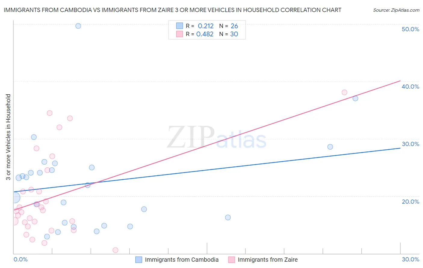 Immigrants from Cambodia vs Immigrants from Zaire 3 or more Vehicles in Household