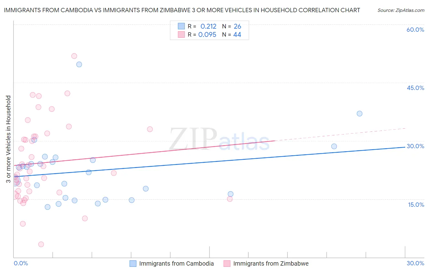 Immigrants from Cambodia vs Immigrants from Zimbabwe 3 or more Vehicles in Household