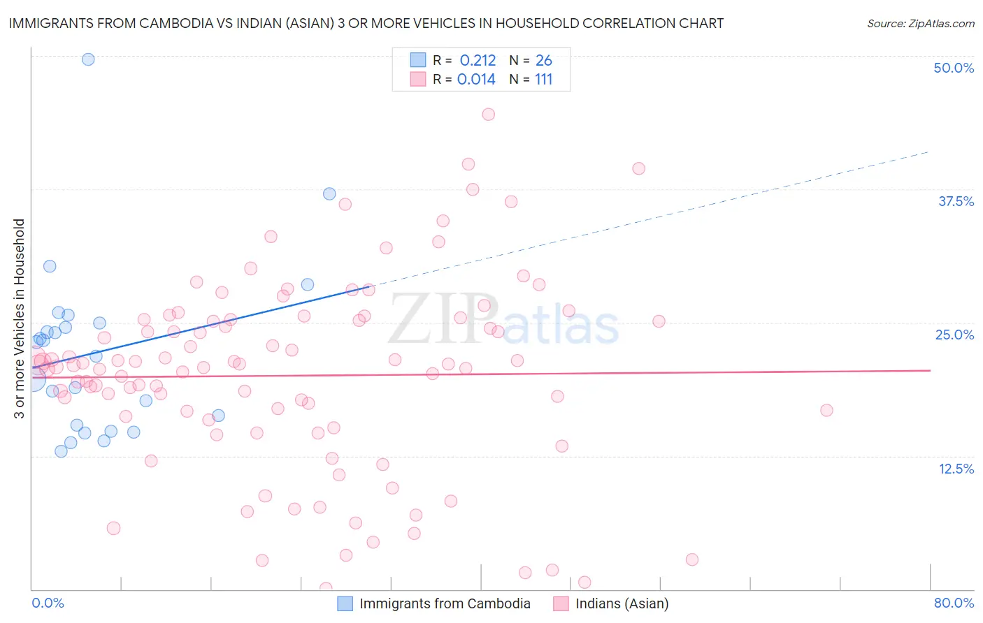 Immigrants from Cambodia vs Indian (Asian) 3 or more Vehicles in Household