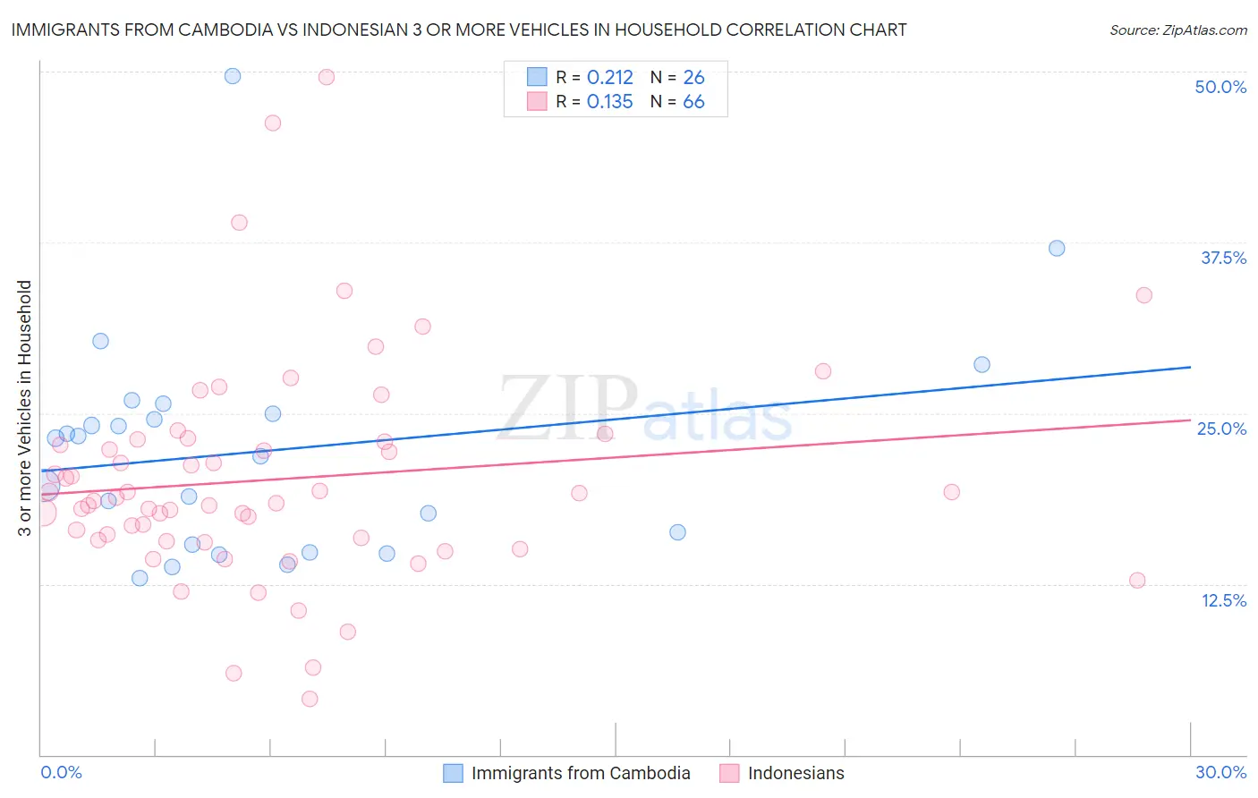 Immigrants from Cambodia vs Indonesian 3 or more Vehicles in Household