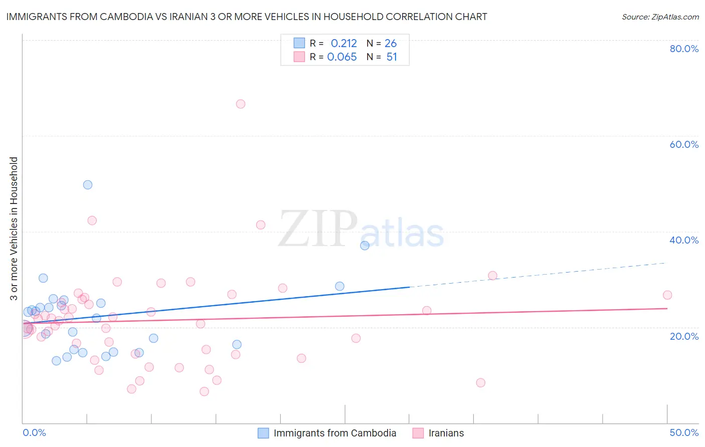 Immigrants from Cambodia vs Iranian 3 or more Vehicles in Household