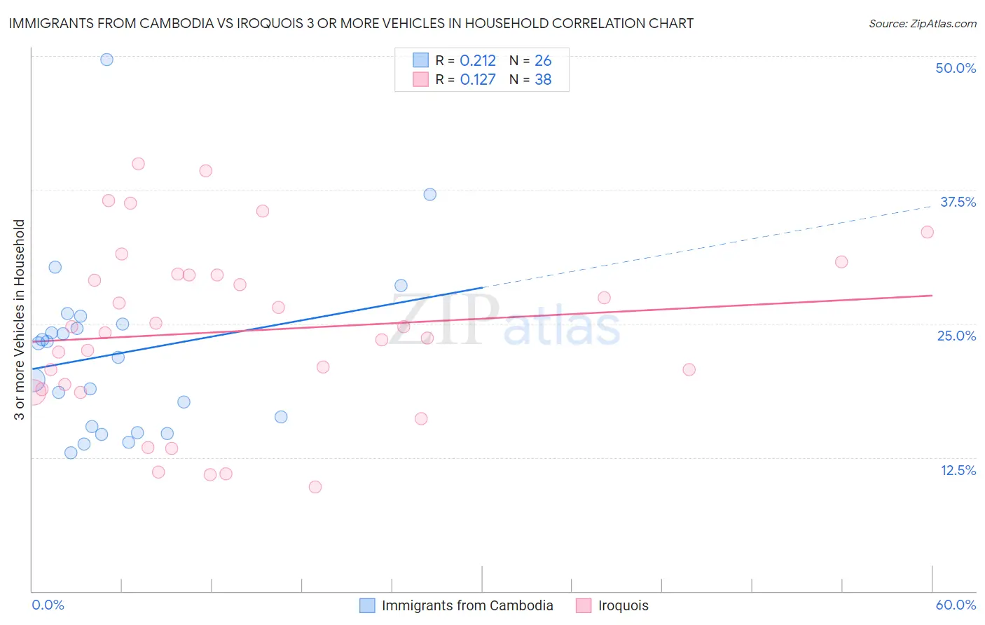 Immigrants from Cambodia vs Iroquois 3 or more Vehicles in Household