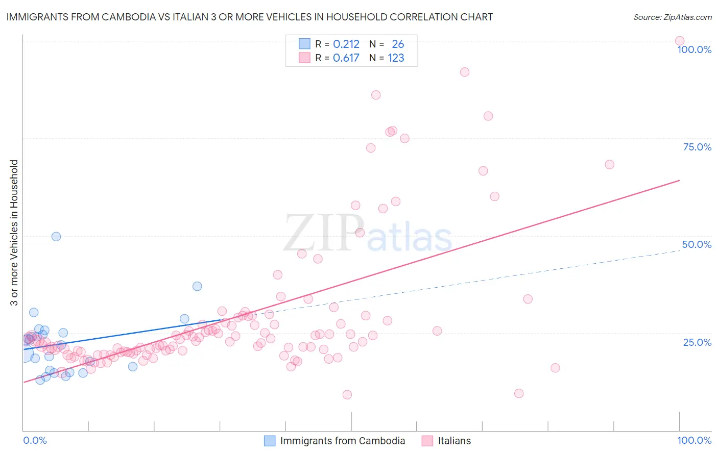 Immigrants from Cambodia vs Italian 3 or more Vehicles in Household