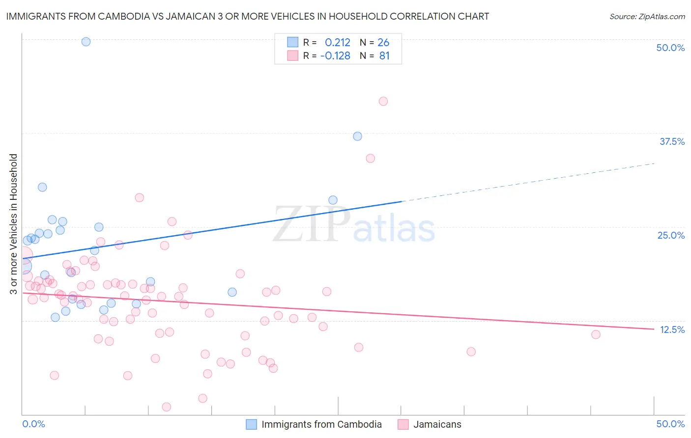 Immigrants from Cambodia vs Jamaican 3 or more Vehicles in Household