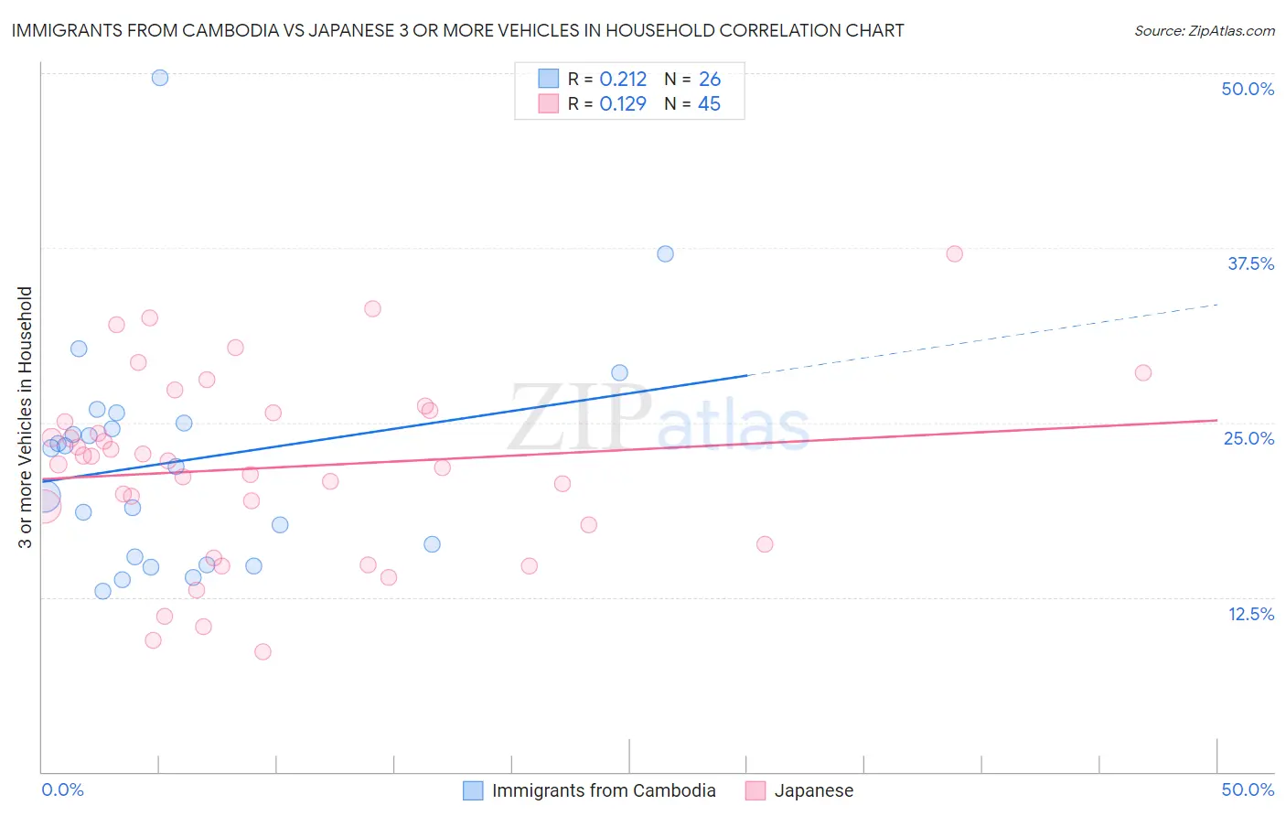 Immigrants from Cambodia vs Japanese 3 or more Vehicles in Household