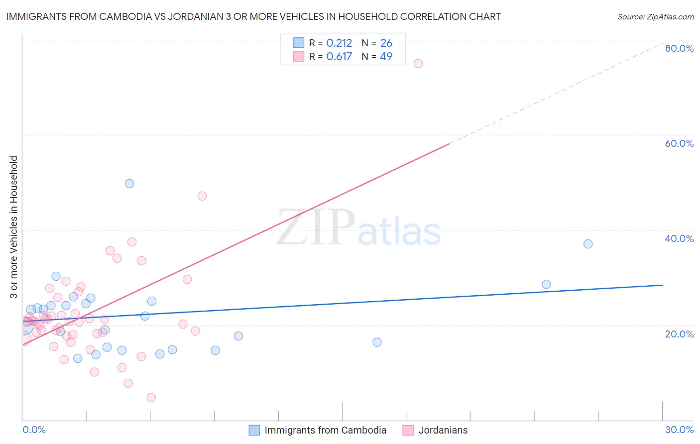 Immigrants from Cambodia vs Jordanian 3 or more Vehicles in Household