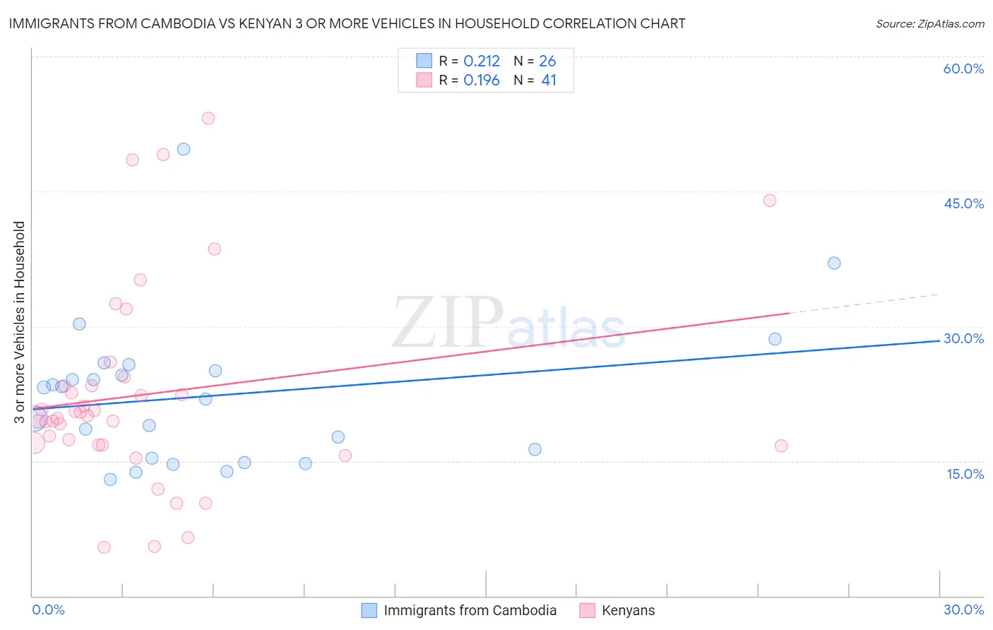 Immigrants from Cambodia vs Kenyan 3 or more Vehicles in Household