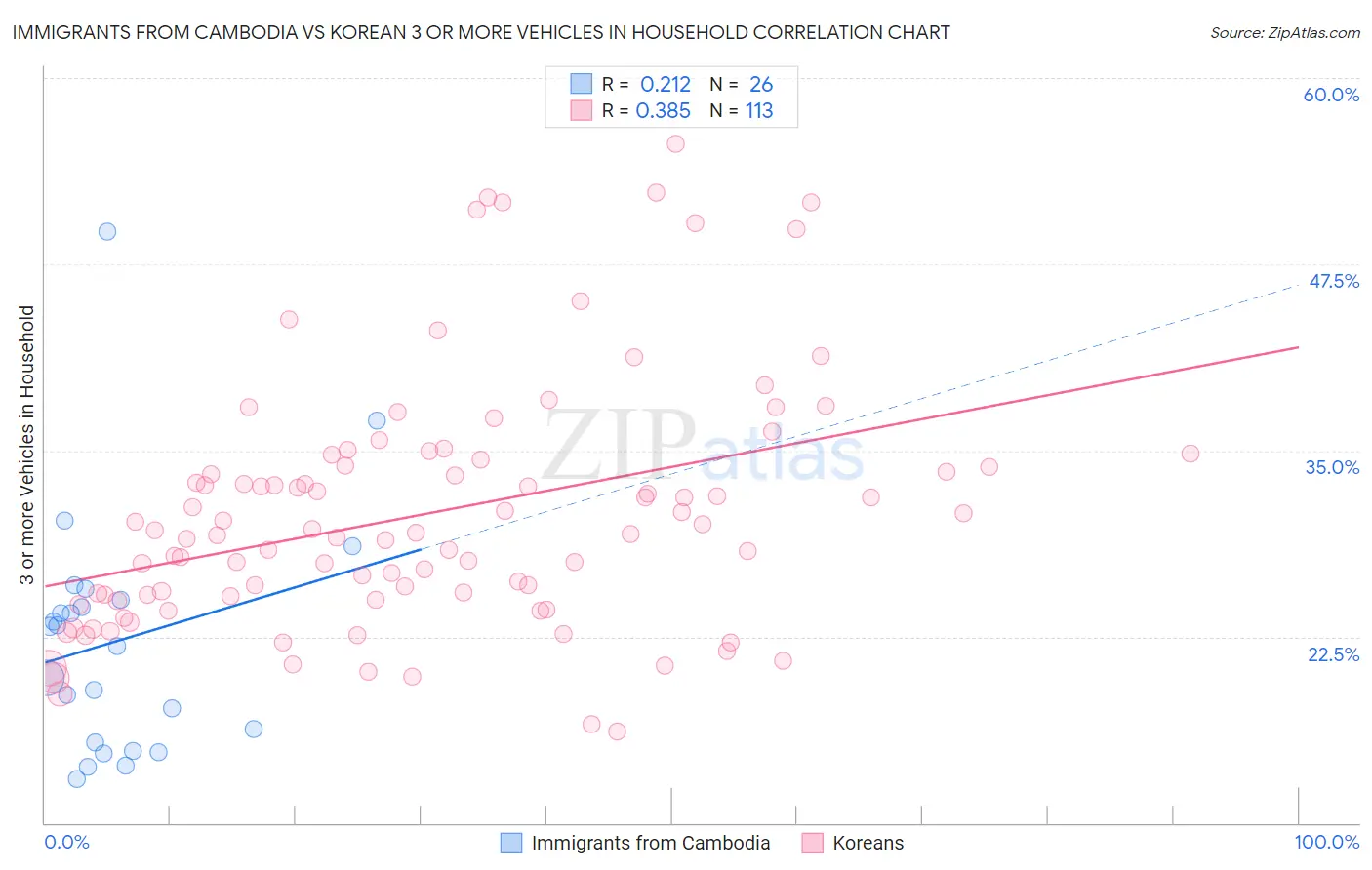 Immigrants from Cambodia vs Korean 3 or more Vehicles in Household