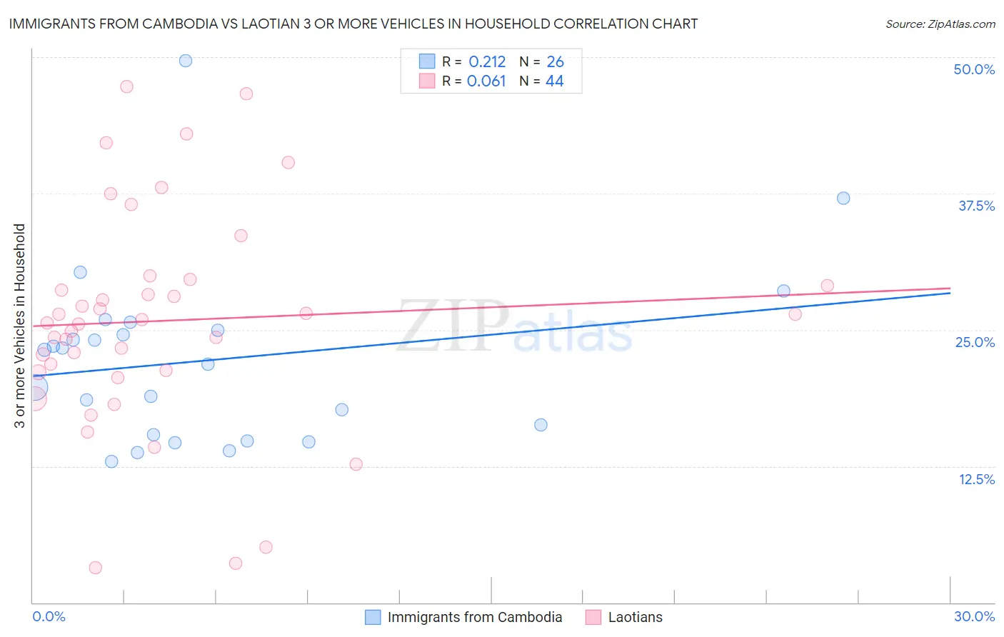 Immigrants from Cambodia vs Laotian 3 or more Vehicles in Household