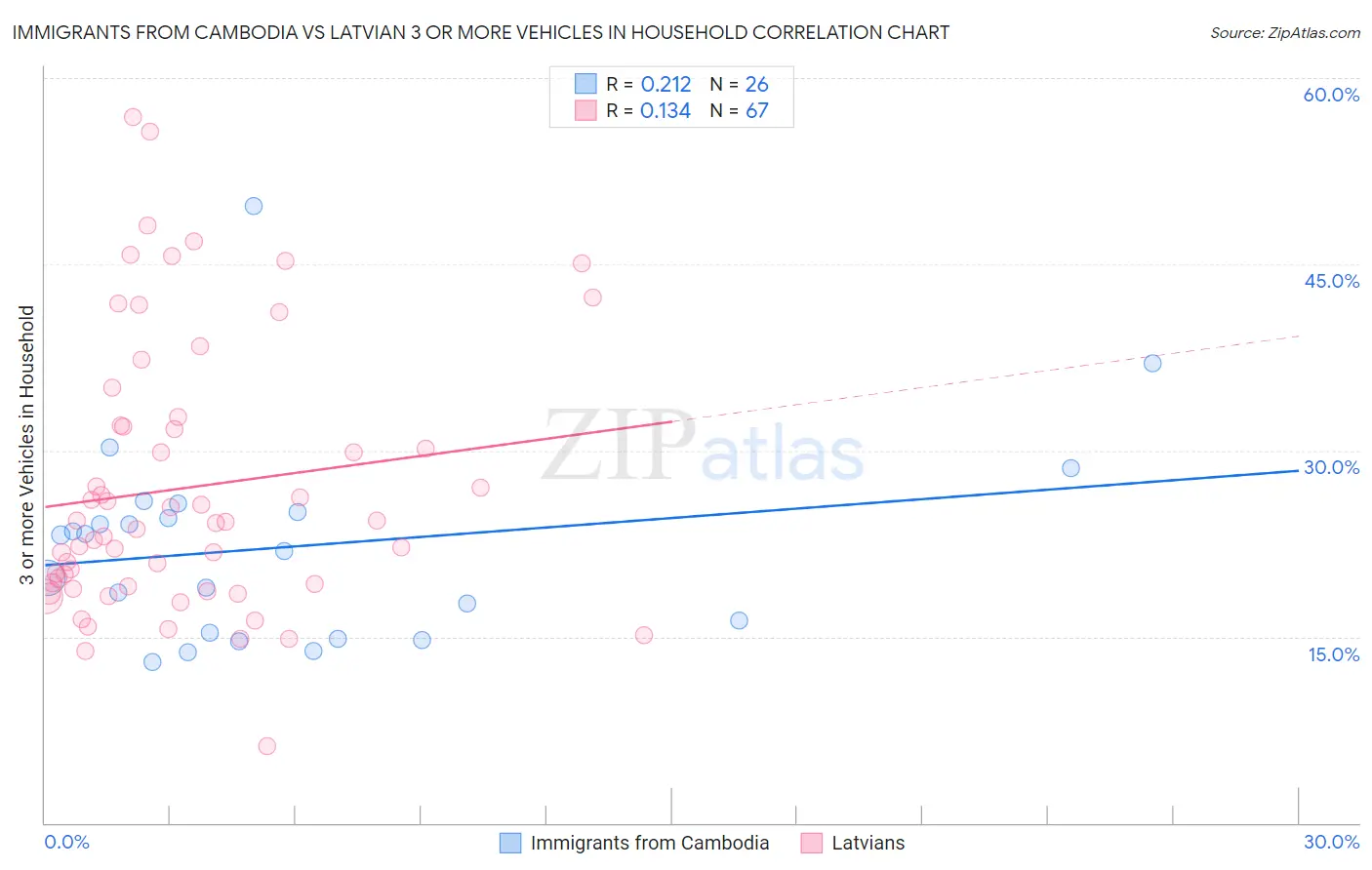Immigrants from Cambodia vs Latvian 3 or more Vehicles in Household