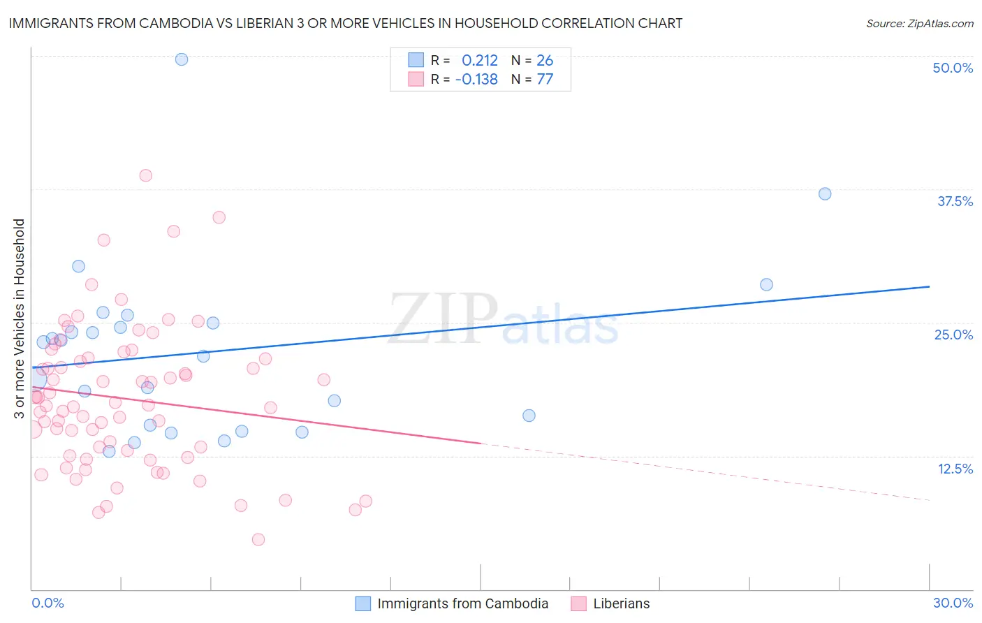 Immigrants from Cambodia vs Liberian 3 or more Vehicles in Household