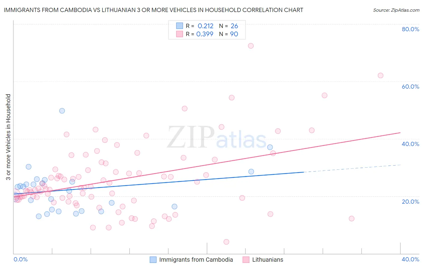 Immigrants from Cambodia vs Lithuanian 3 or more Vehicles in Household