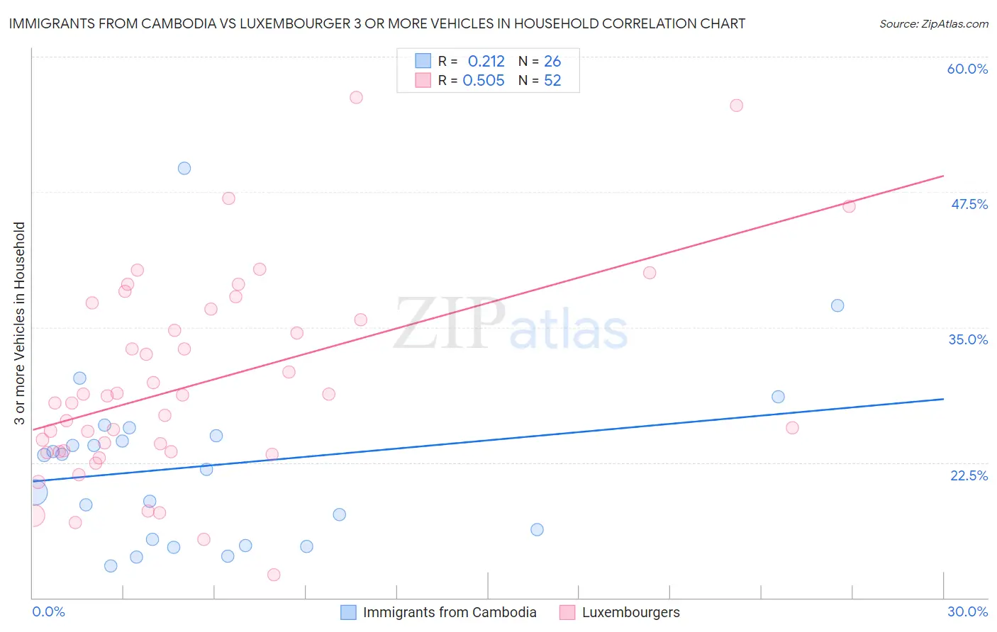Immigrants from Cambodia vs Luxembourger 3 or more Vehicles in Household