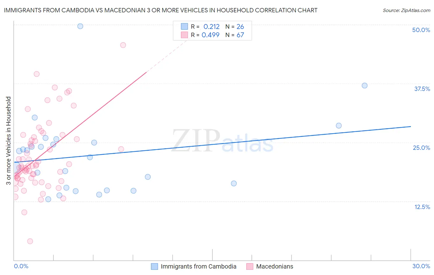 Immigrants from Cambodia vs Macedonian 3 or more Vehicles in Household