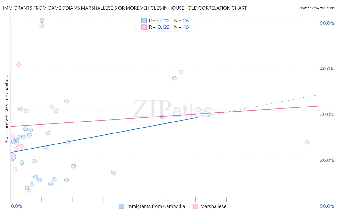 Immigrants from Cambodia vs Marshallese 3 or more Vehicles in Household