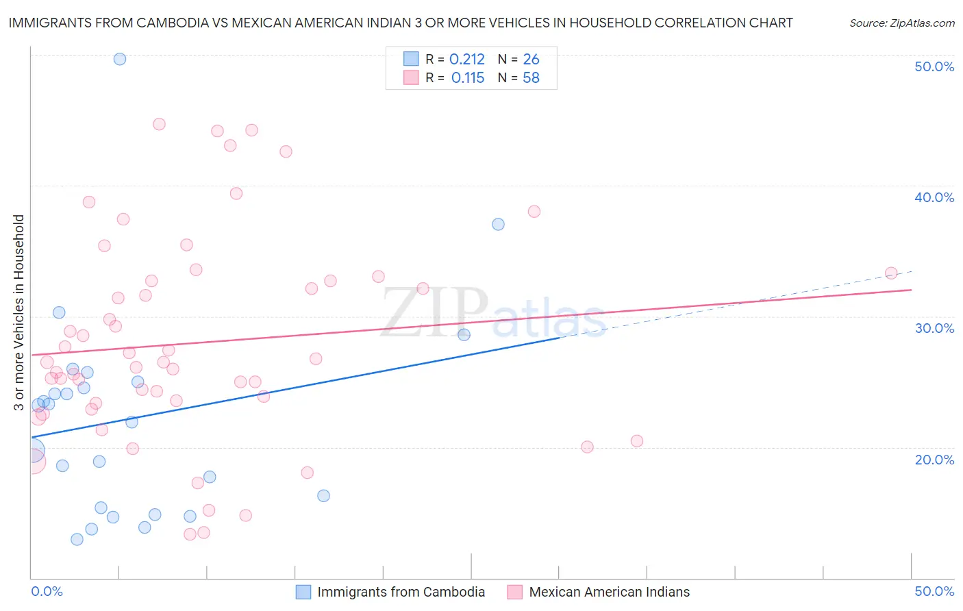 Immigrants from Cambodia vs Mexican American Indian 3 or more Vehicles in Household