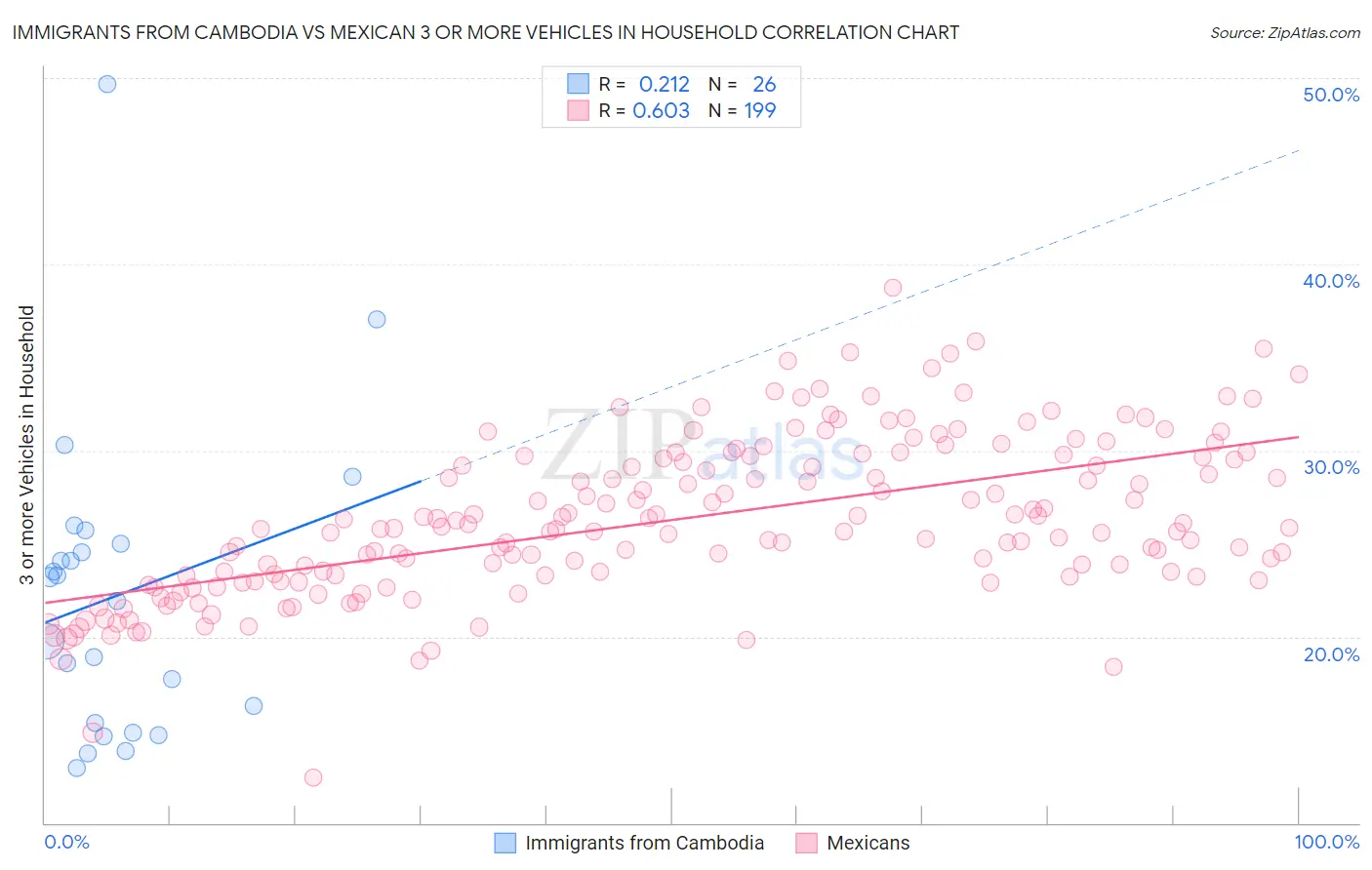 Immigrants from Cambodia vs Mexican 3 or more Vehicles in Household