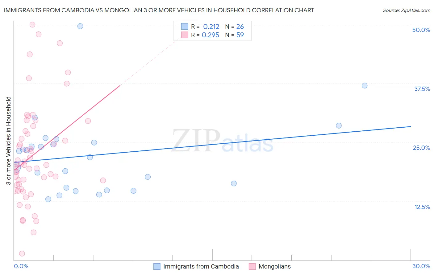 Immigrants from Cambodia vs Mongolian 3 or more Vehicles in Household