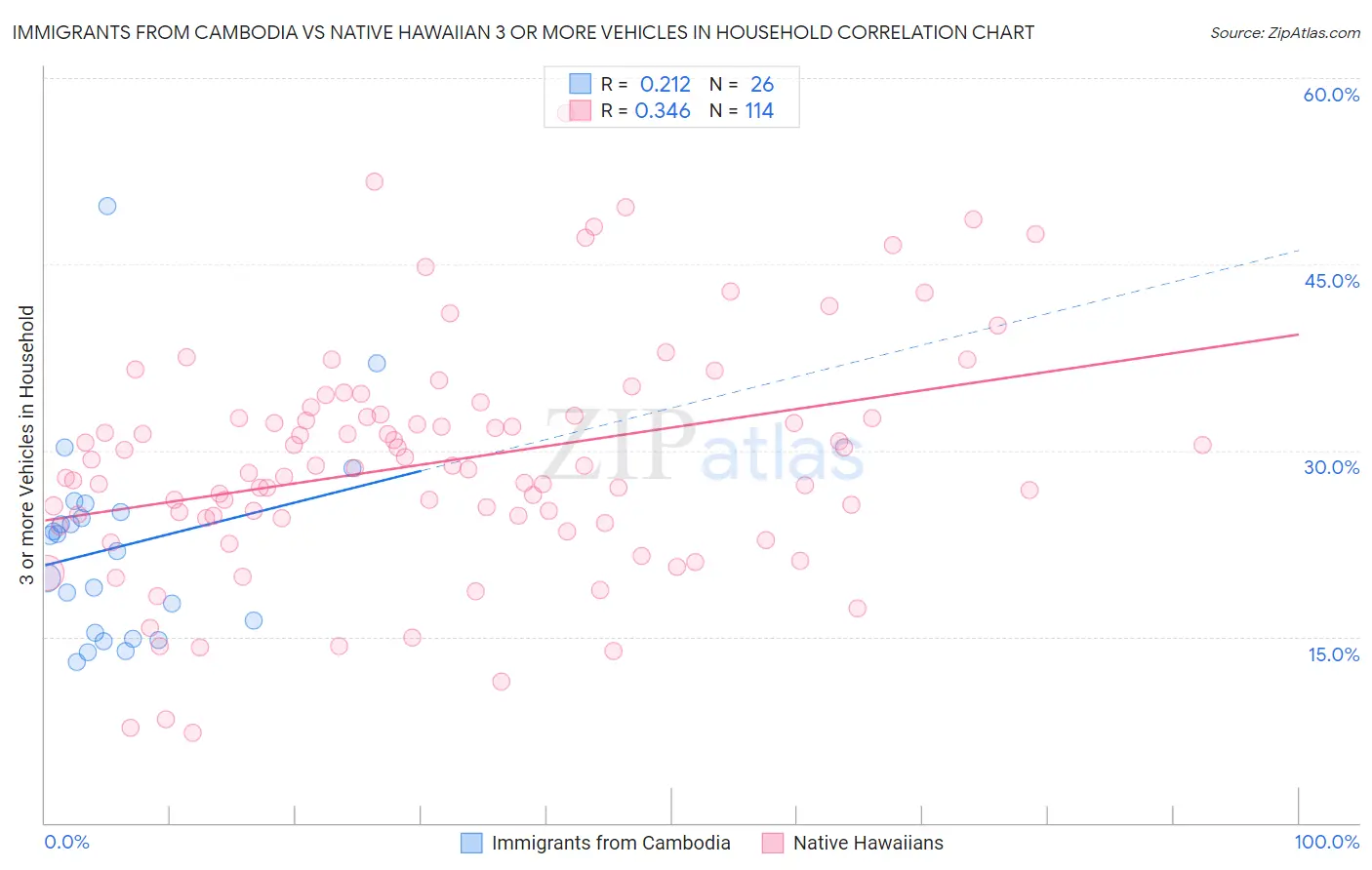 Immigrants from Cambodia vs Native Hawaiian 3 or more Vehicles in Household