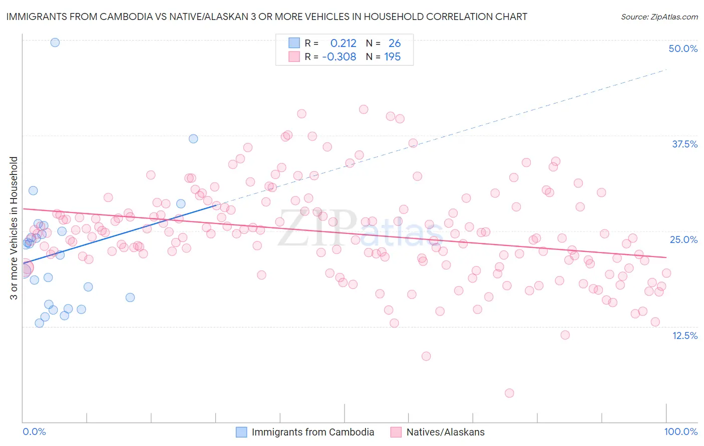 Immigrants from Cambodia vs Native/Alaskan 3 or more Vehicles in Household