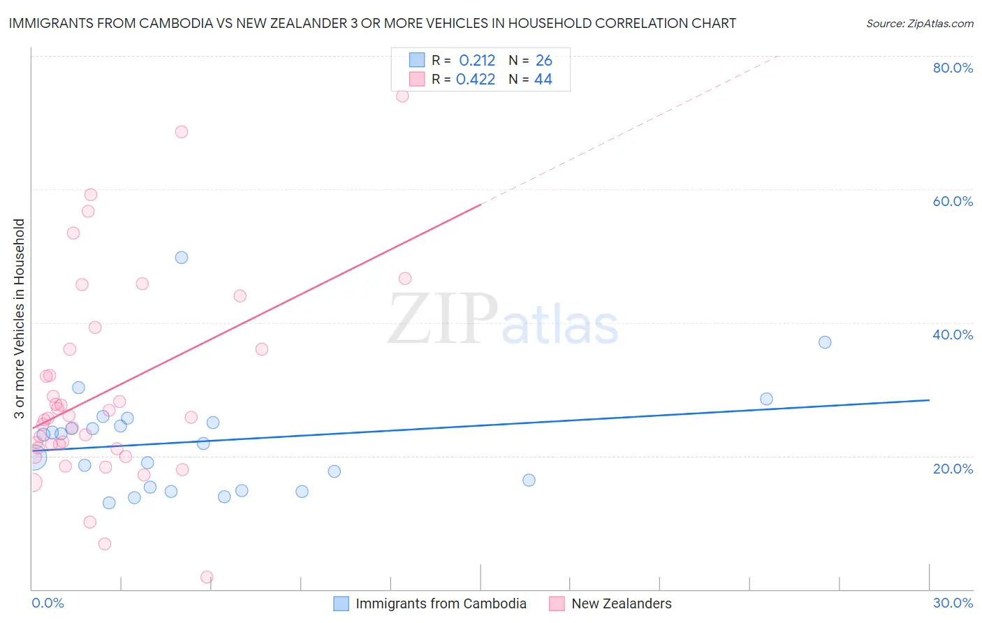 Immigrants from Cambodia vs New Zealander 3 or more Vehicles in Household