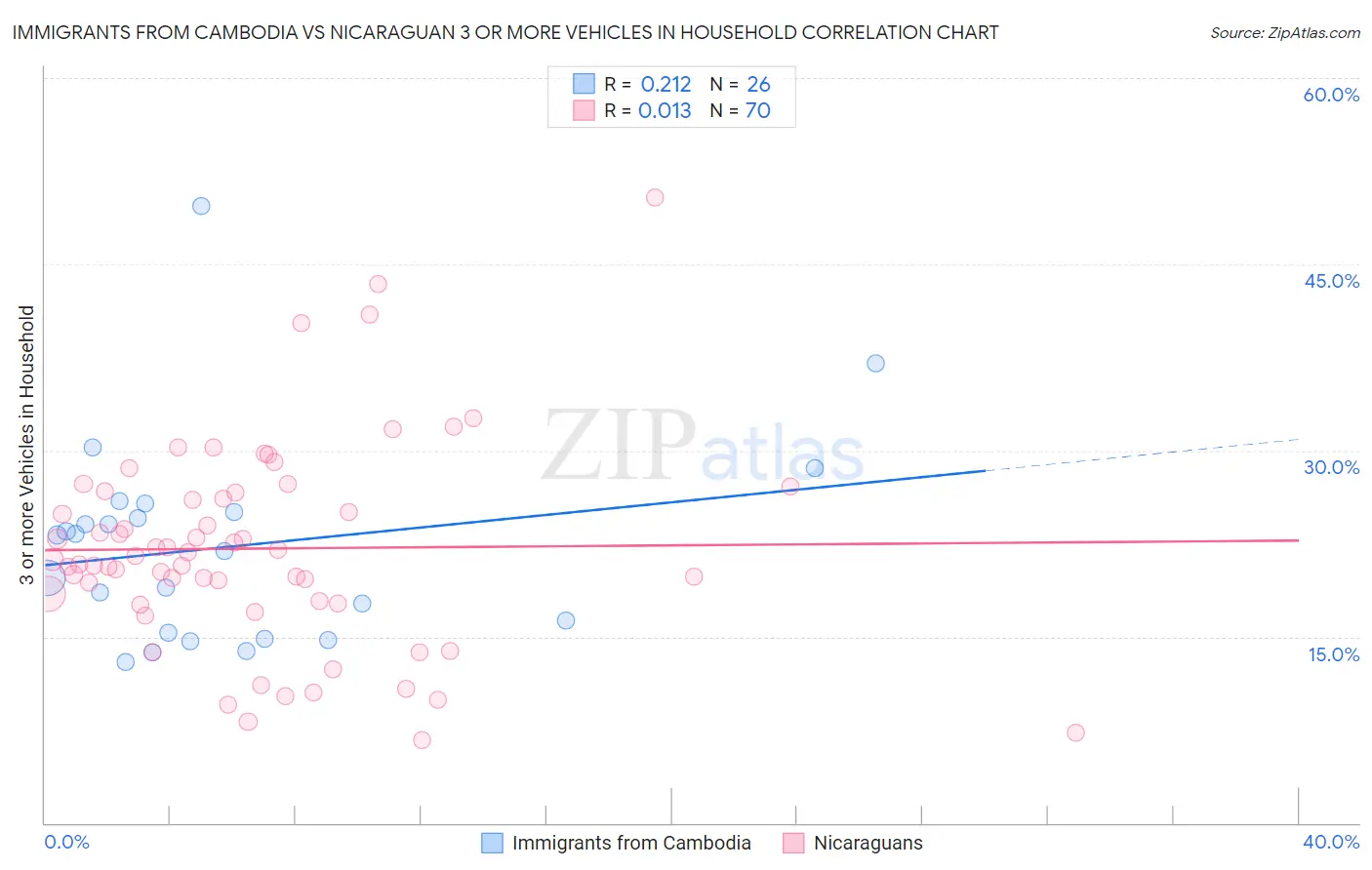 Immigrants from Cambodia vs Nicaraguan 3 or more Vehicles in Household