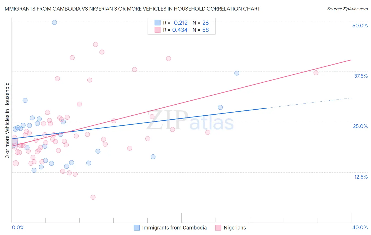 Immigrants from Cambodia vs Nigerian 3 or more Vehicles in Household