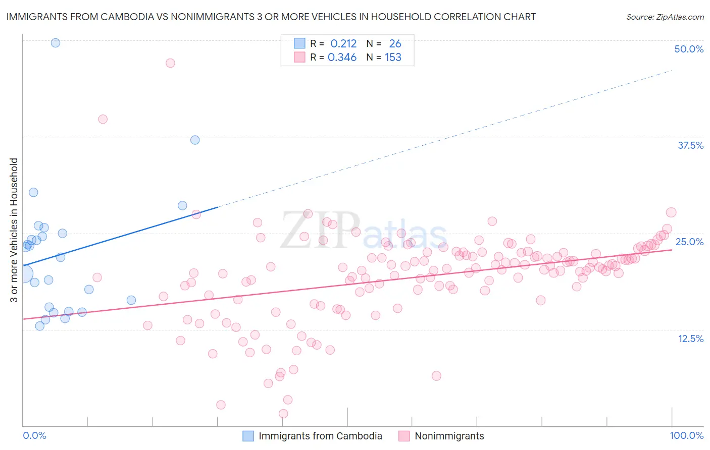 Immigrants from Cambodia vs Nonimmigrants 3 or more Vehicles in Household