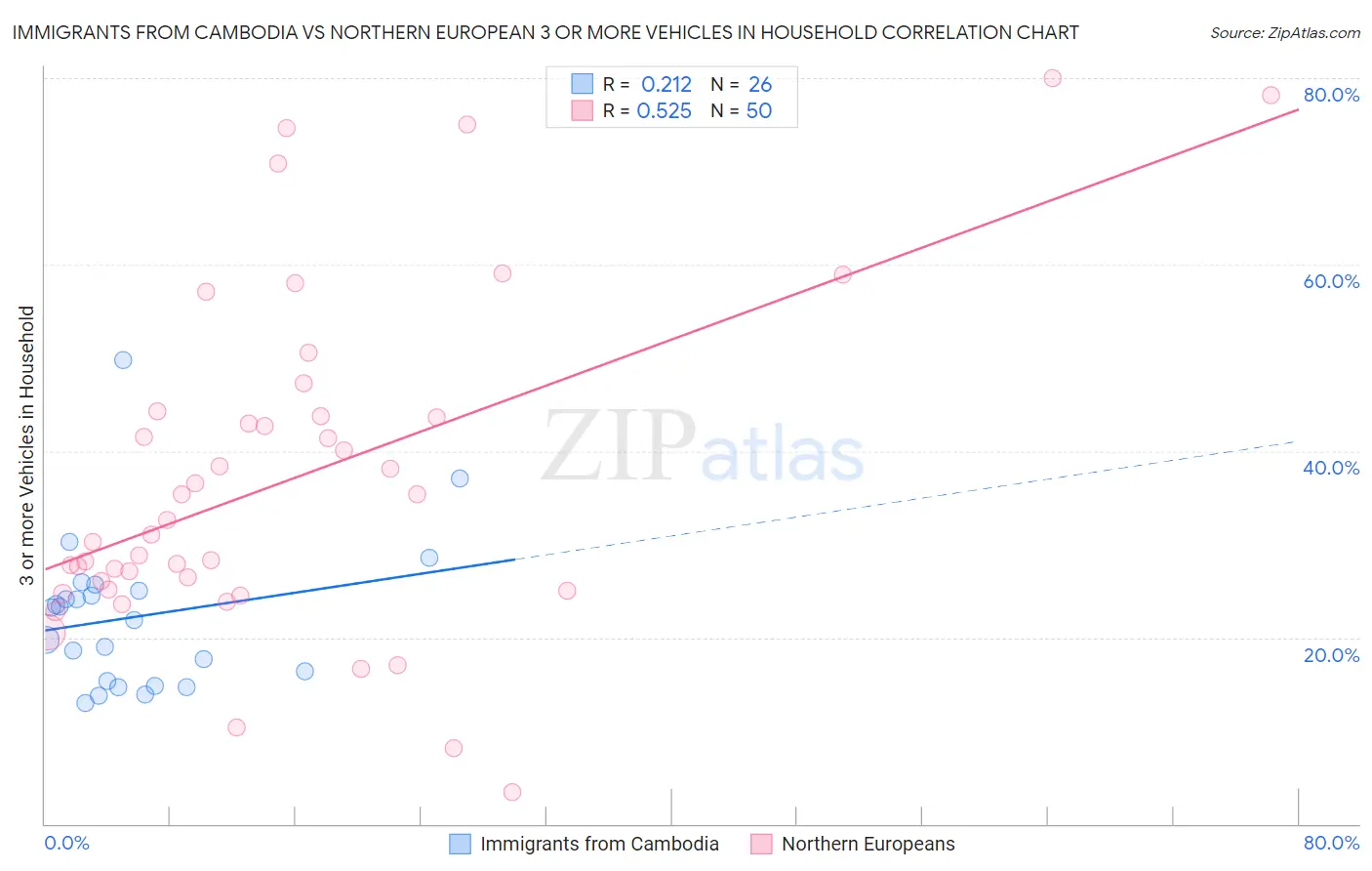 Immigrants from Cambodia vs Northern European 3 or more Vehicles in Household