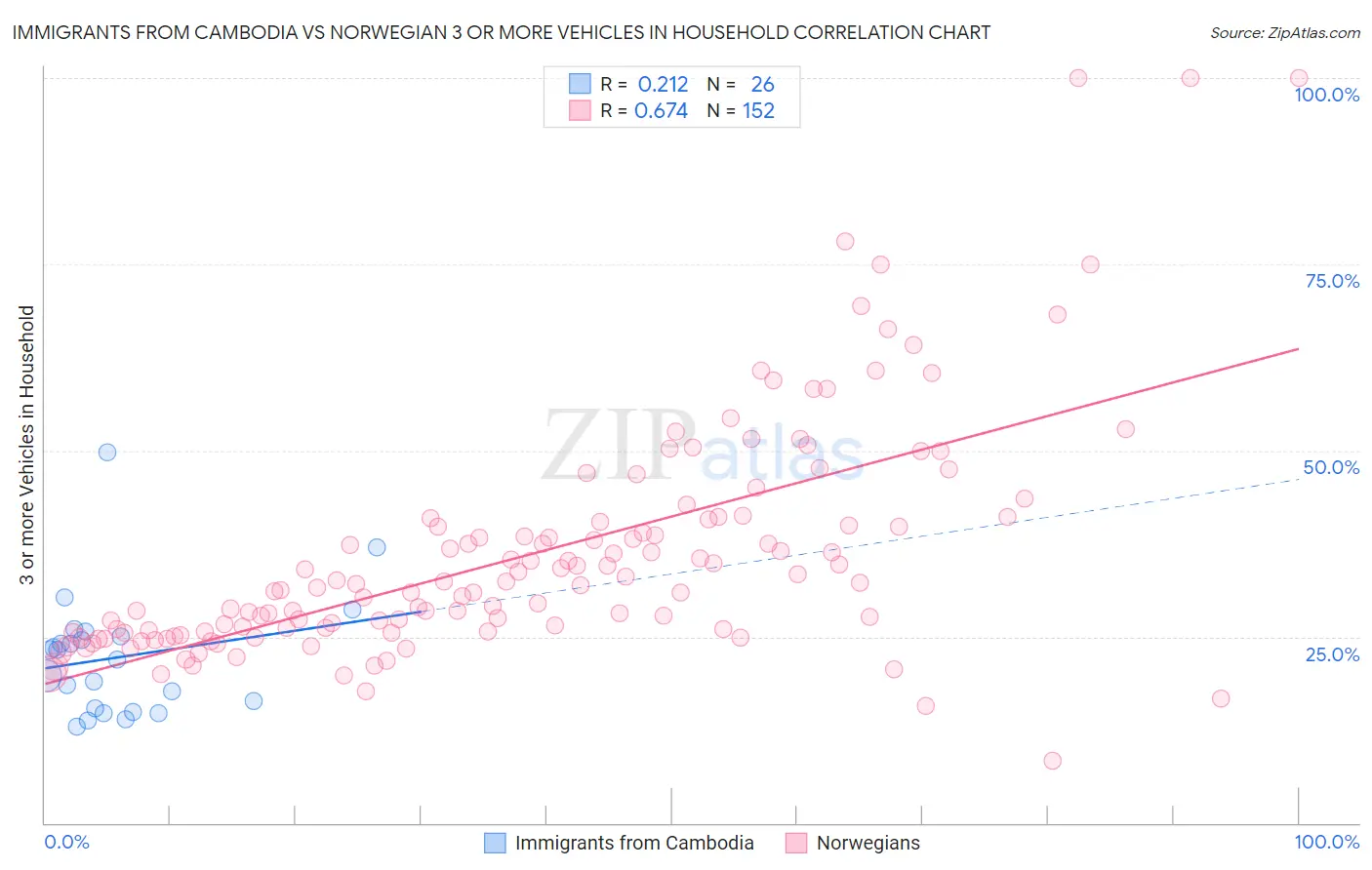 Immigrants from Cambodia vs Norwegian 3 or more Vehicles in Household