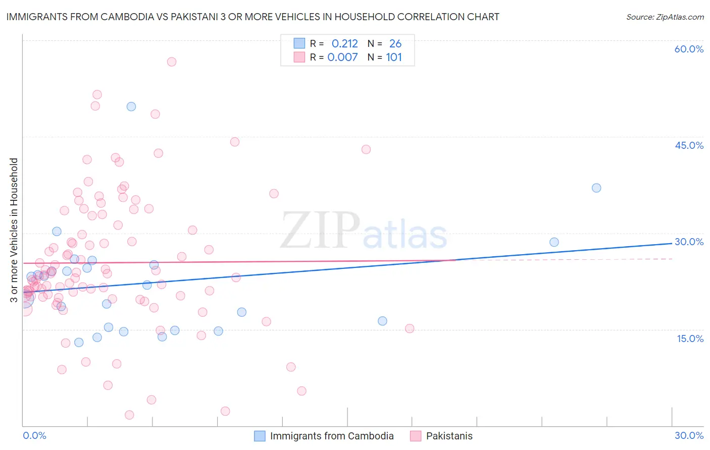 Immigrants from Cambodia vs Pakistani 3 or more Vehicles in Household
