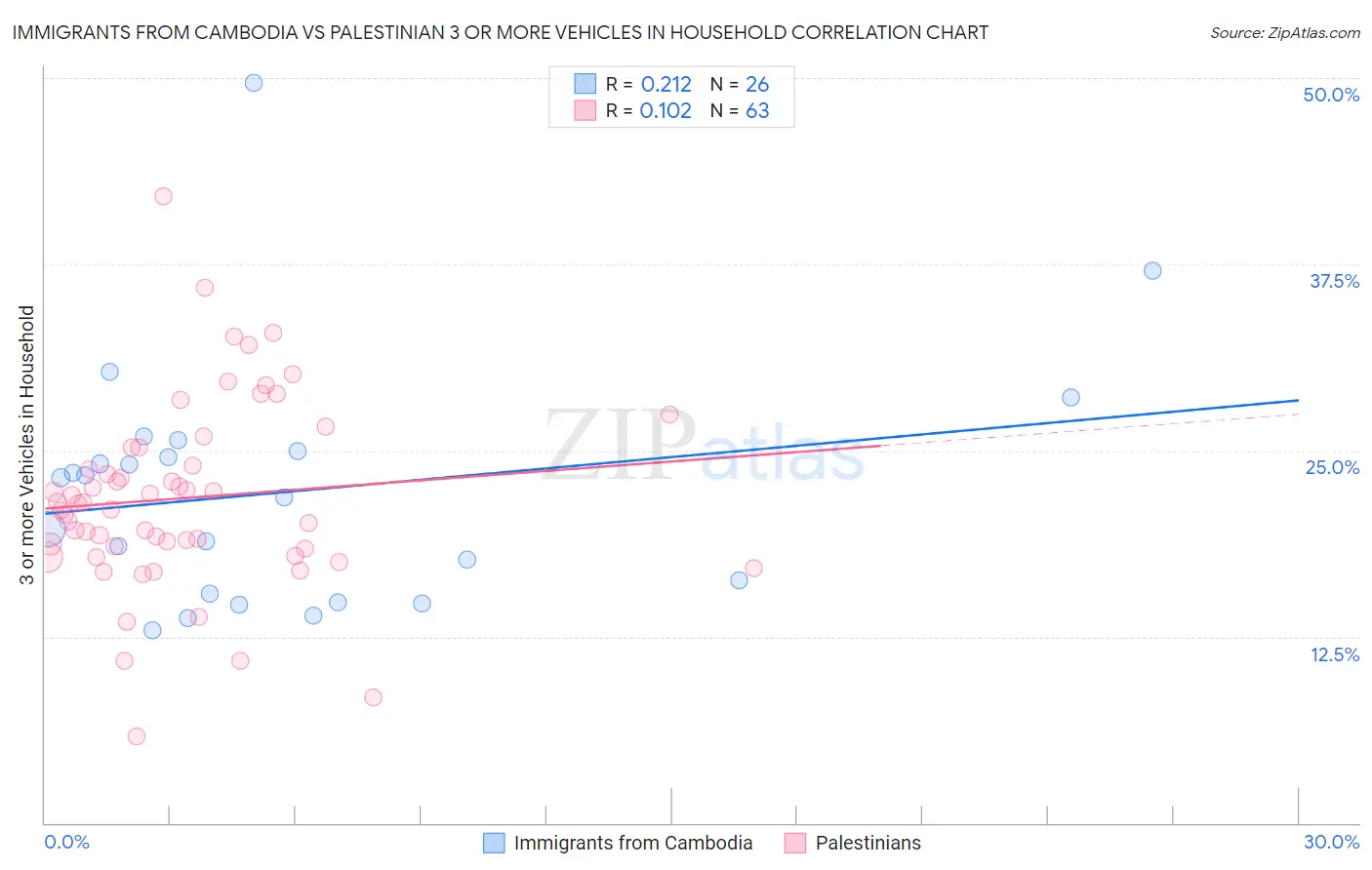 Immigrants from Cambodia vs Palestinian 3 or more Vehicles in Household