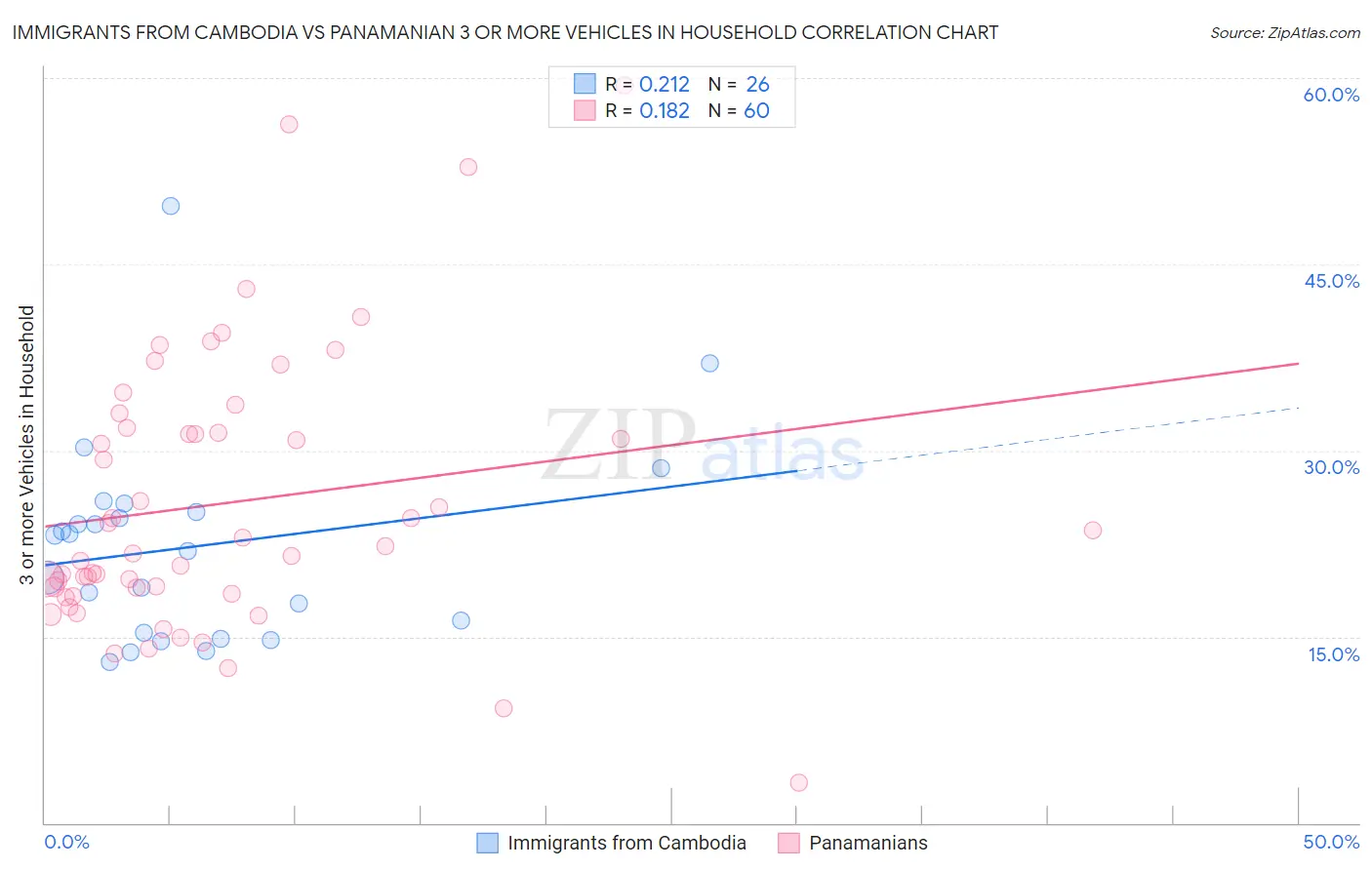 Immigrants from Cambodia vs Panamanian 3 or more Vehicles in Household