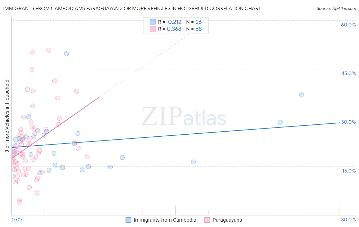 Immigrants from Cambodia vs Paraguayan 3 or more Vehicles in Household