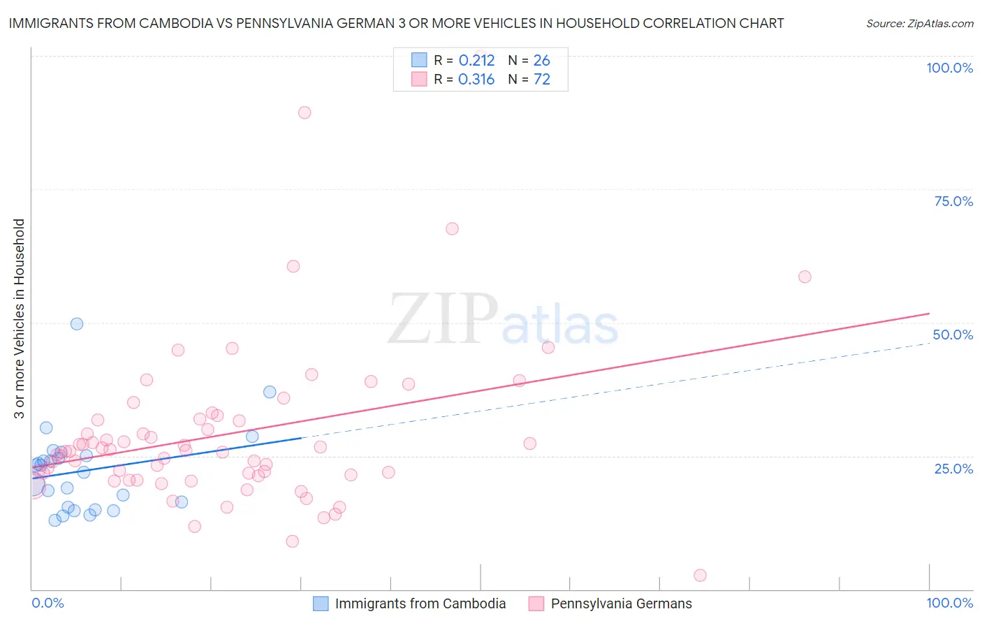 Immigrants from Cambodia vs Pennsylvania German 3 or more Vehicles in Household