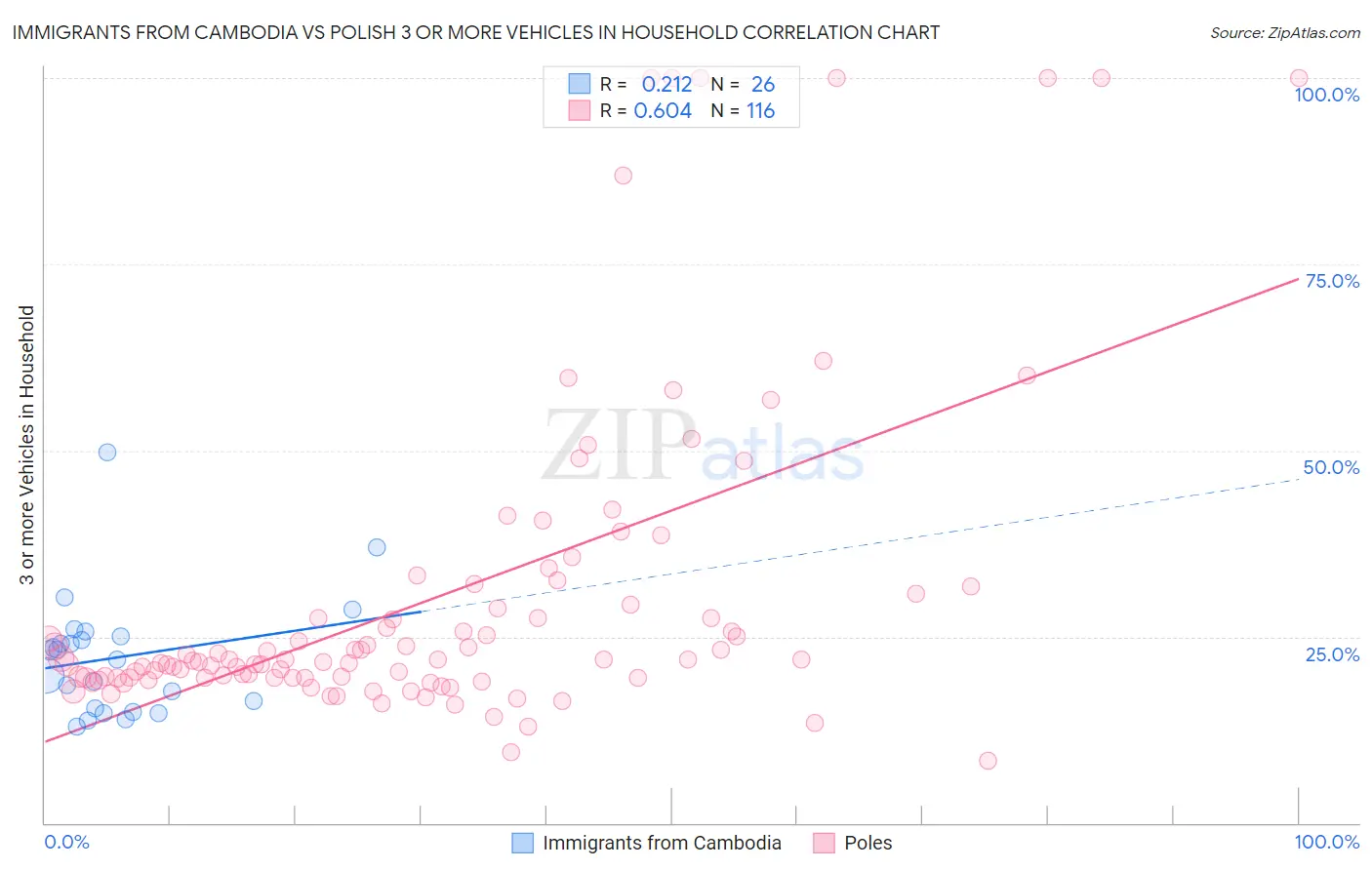 Immigrants from Cambodia vs Polish 3 or more Vehicles in Household