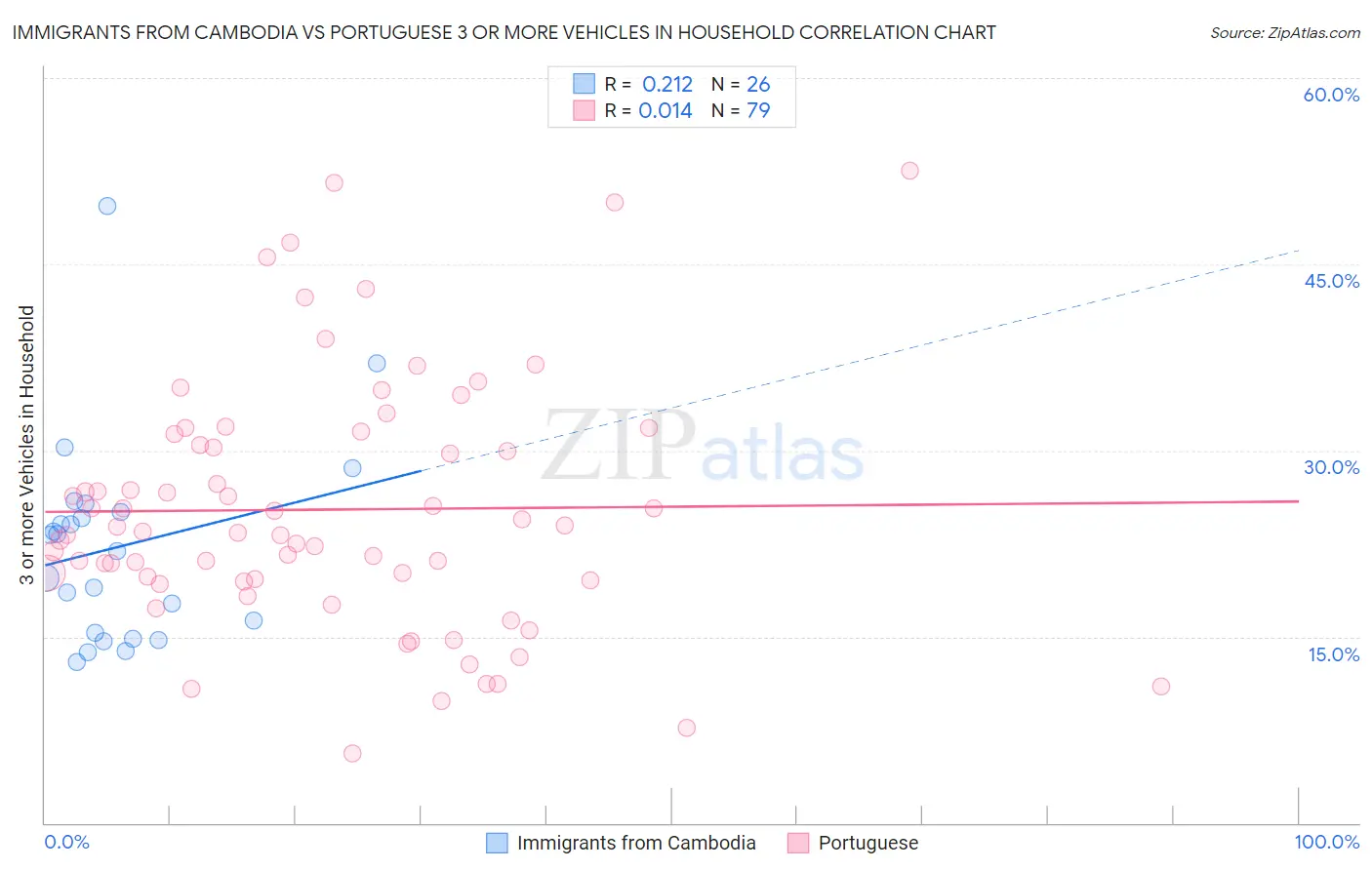 Immigrants from Cambodia vs Portuguese 3 or more Vehicles in Household