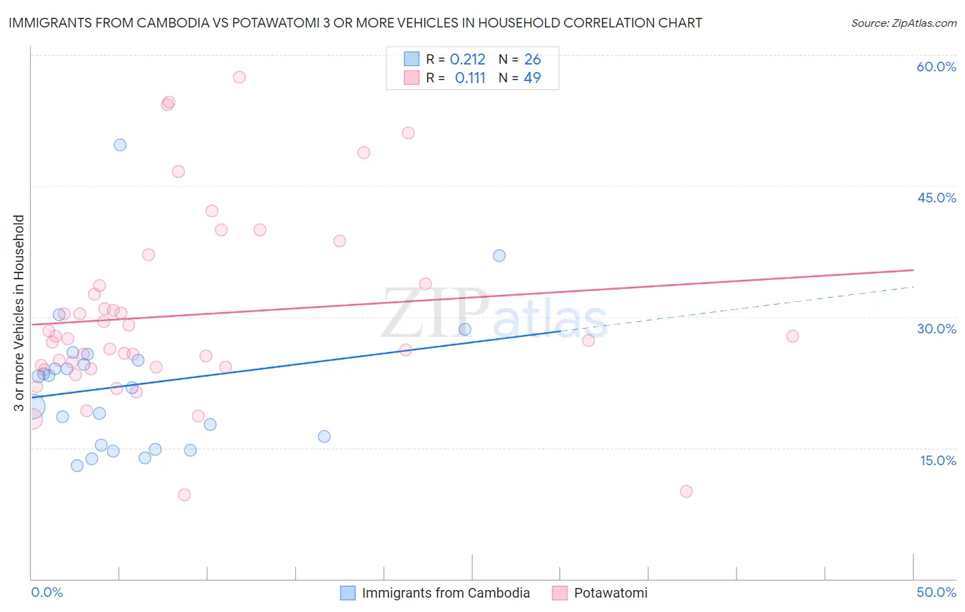 Immigrants from Cambodia vs Potawatomi 3 or more Vehicles in Household