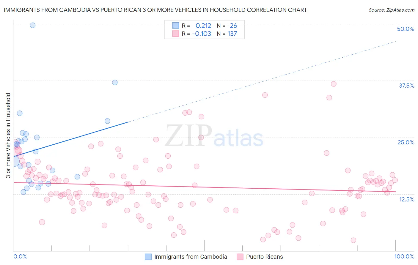 Immigrants from Cambodia vs Puerto Rican 3 or more Vehicles in Household